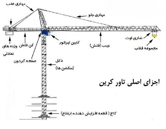 اجزای تاورکرین